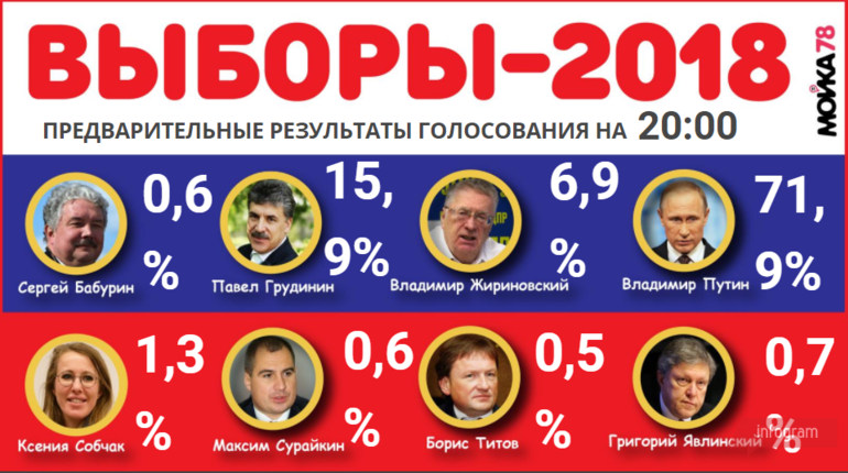 Выборы с Собчак Результаты голосования. Выборы 2018 реклама Бабурин. Сколько проголосовали в СПБ.